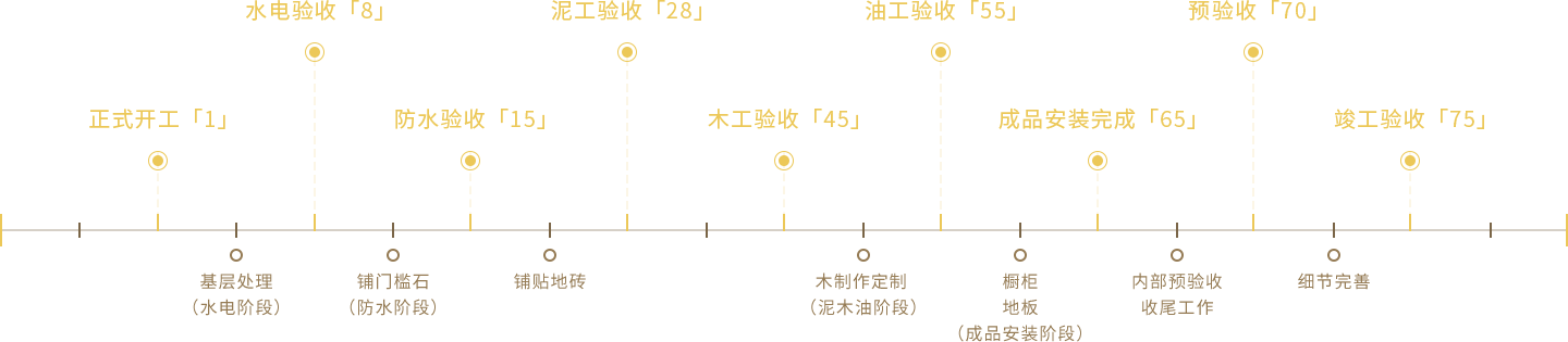 高質量 全項目周期管理工期